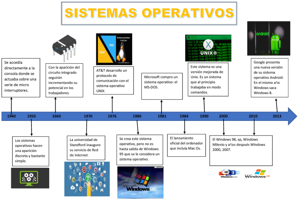 Qu Es Una L Nea Del Tiempo De Los Sistemas Operativos M S Importantes