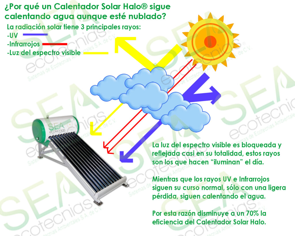 El calentador solar realmente funciona en días nublados 3 El calentador solar realmente funciona en días nublados