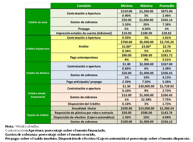 Quién ofrece el banco más barato para pedir un préstamo en México 8 Quién ofrece el banco más barato para pedir un préstamo en México