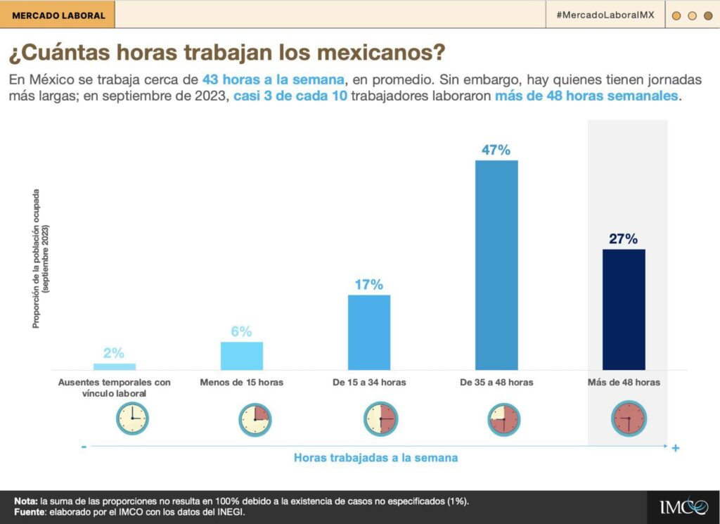 Cuántas horas laborales son permitidas por la ley en México 6 Cuántas horas laborales son permitidas por la ley en México