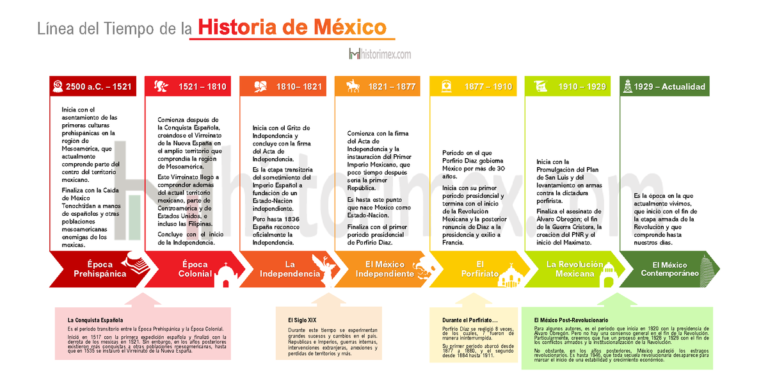Qué eventos clave se incluyen en la línea del tiempo de las leyes de reforma 49 linea del tiempo de la historia de mexico