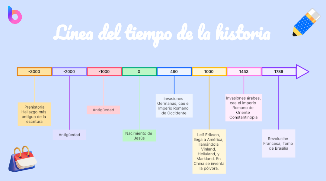 Qué características debe tener una línea del tiempo efectiva
