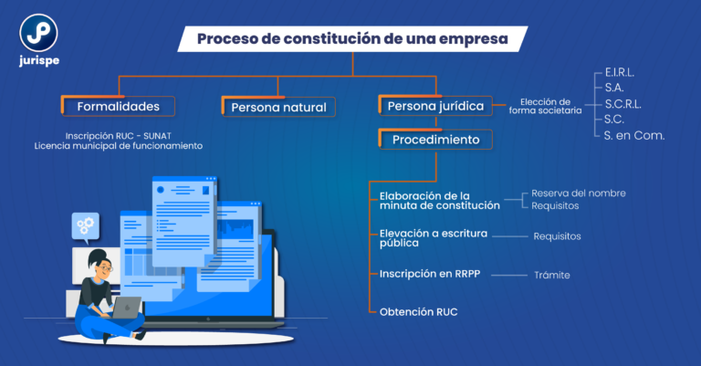proceso de constitucion de persona moral