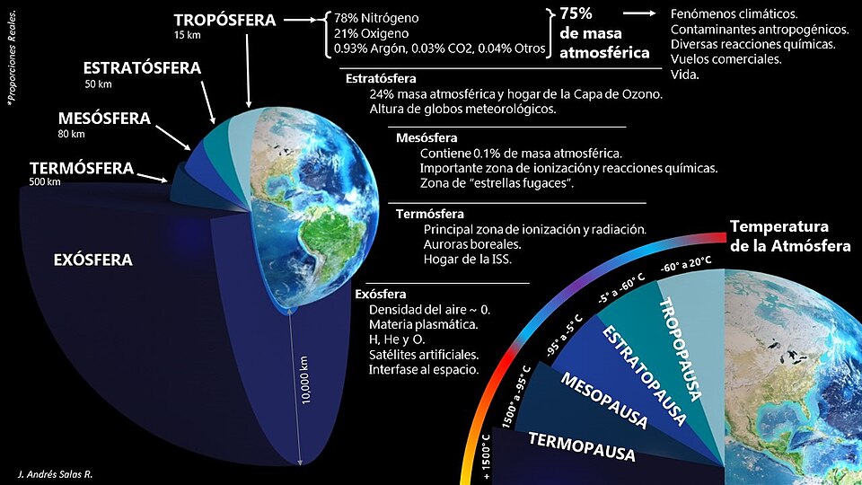 Cómo llega el calor del sol a la Tierra y qué procesos intervienen 8 Cómo llega el calor del sol a la Tierra y qué procesos intervienen